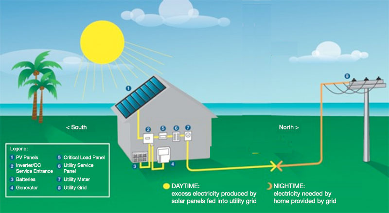 how solar works